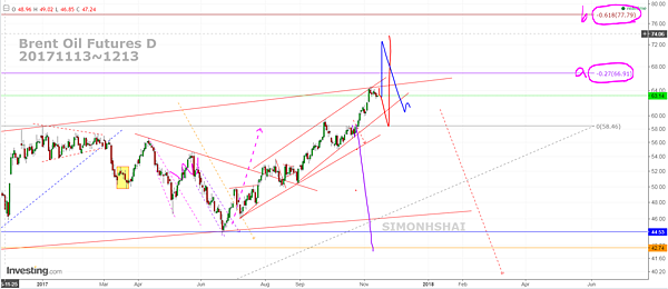 Brent Oil fb D 2017 1113~1213.PNG
