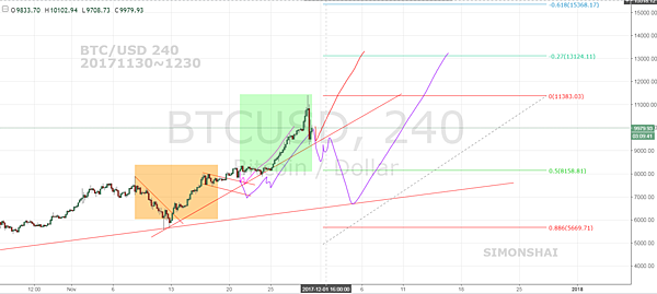 BTCUSD 60 fb 20171130~1230.PNG
