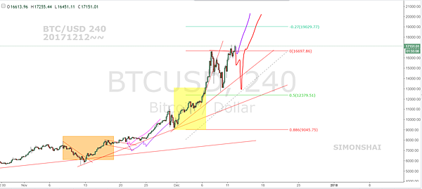 BTCUSD 60 fb 20171212~~.PNG