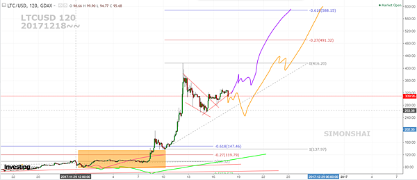 LTCUSD 120 fb 20171218.PNG