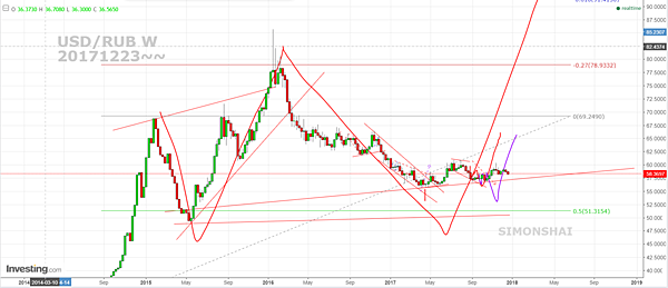 USDRUB W fb 20171223.PNG