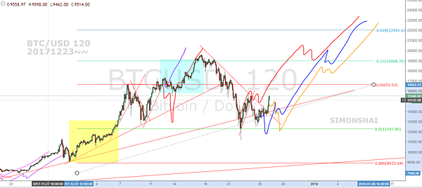 BTCUSD 240 fb 20171223~~.PNG