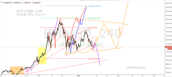 BTCUSD 240 fb 20180111~.PNG