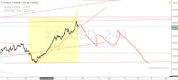 XAUUSD 240 20180129.PNG