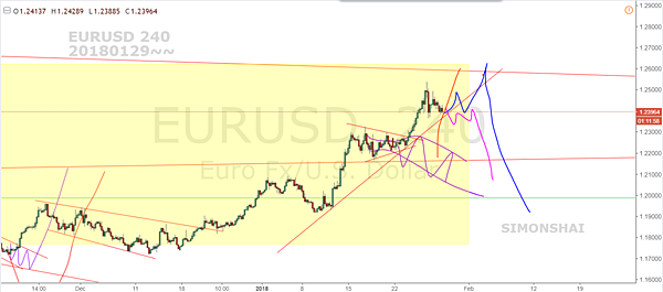 EURUSD 240 fb 20180129.PNG