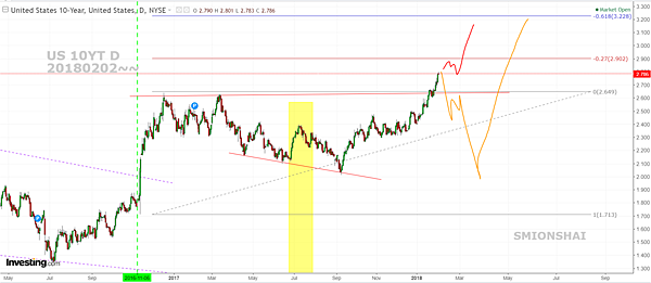 10-year yield D 20180202.PNG
