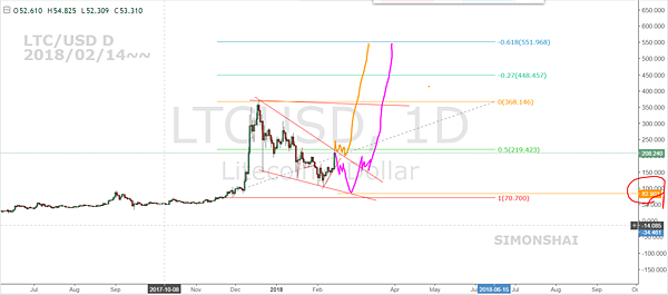 LTCUSD D fb 20180215.PNG