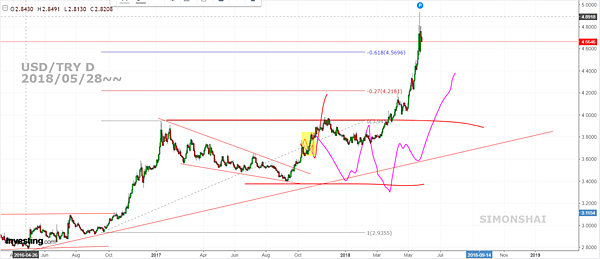 USDTRY D fb 20180528.PNG USDTRY D fb 20180528.PNG