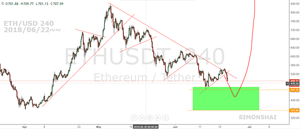 ETHUSD 240 fb 20180622~~.PNG