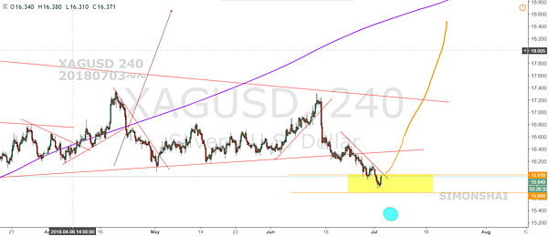 XAGUSD 240 FB 20180703~~.PNG