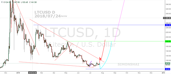 LTCUSD D fb 20180724~~.PNG