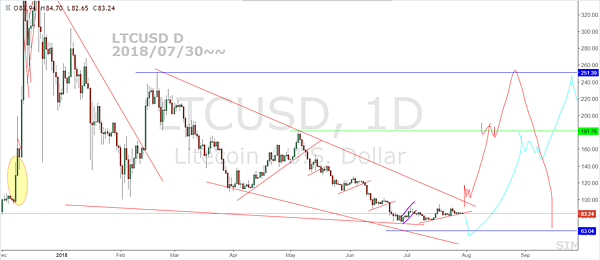 LTCUSD D fb 20180730~~.PNG