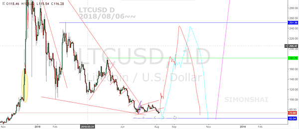 LTCUSD D fb 20180806~~.PNG