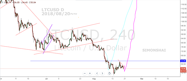 LTCUSD 240 fb 20180820~~.PNG