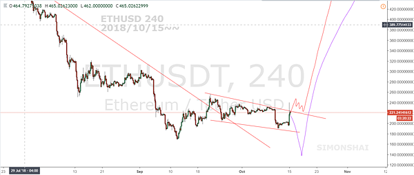 ETHUSD 240 fb 2018 1015~~.PNG