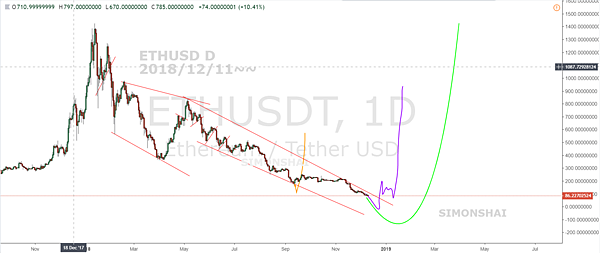 ETHUSD D fb 2018 1211~~.PNG