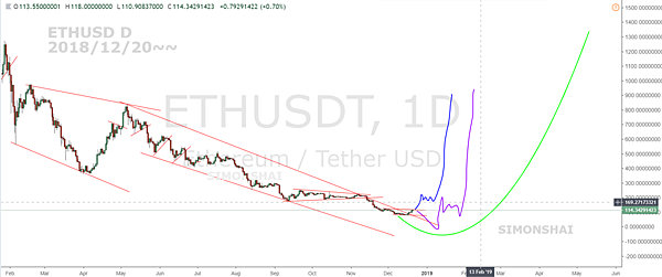 ETHUSD D fb 2018 1220~~.PNG