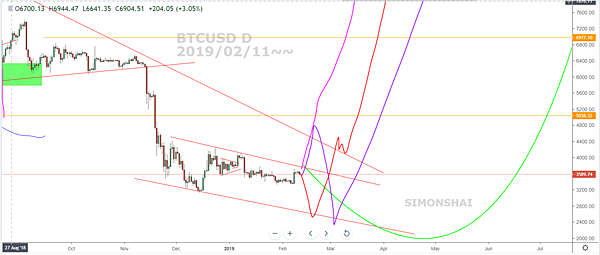 BTCUSD D fb 2019 0211~~.PNG