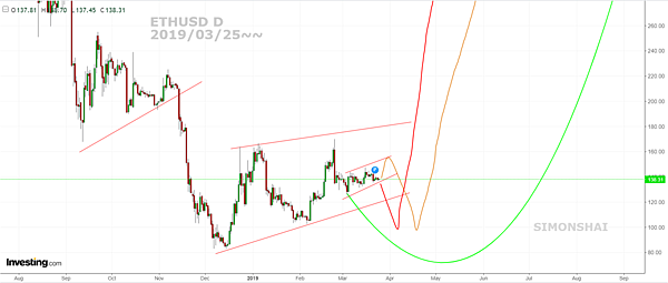 ETHUSD D fb 2019 0325~~.PNG