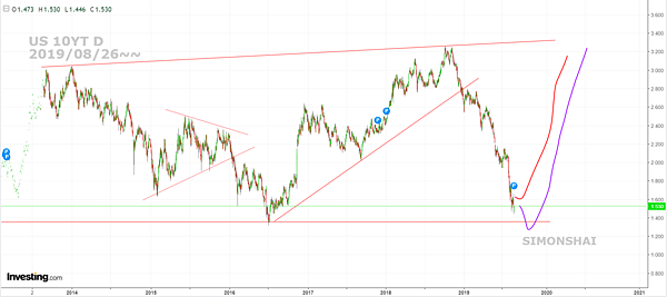 US 10y yield  D fb 2019 0826.PNG