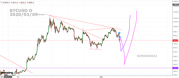 BTCUSD D FB 20200309~~.PNG