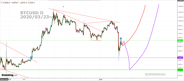 BTCUSD D FB 20200323~~.PNG