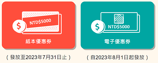 【台灣消費金懶人包2024】台灣自由行5,000台幣消費金抽