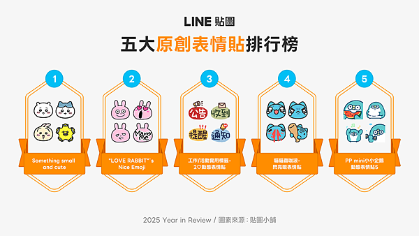 【圖05】「表情貼」因「表情回應」功能上線今年大放異彩，人氣爆棚的「吉伊卡哇」拿下競爭激烈的原創表情貼排行榜首.png