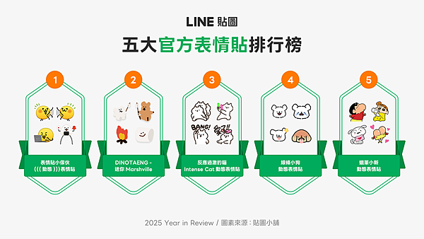【圖04】表情貼多元玩法創意無限，表情貼小傢伙(暫定)榮登官方表情貼年度冠軍.png