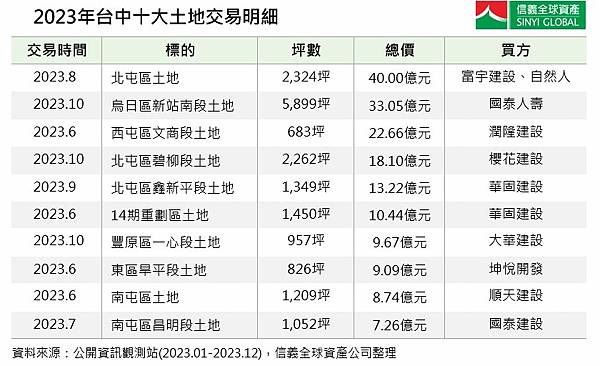 台中十大土地交易出爐 指標建商、壽險業獵地不缺席