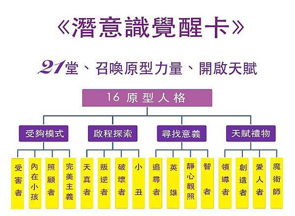 【潛意識課程】潛意識覺醒階段&受夠模式原型角色/解決方案 重