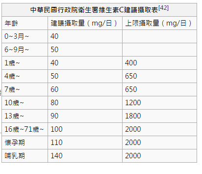 維生素 Vitamin C (維他命) 每天需要多少？每天吃多少水果更好？