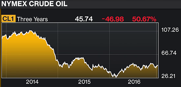 NYMEX Crude Oil 3Y.PNG