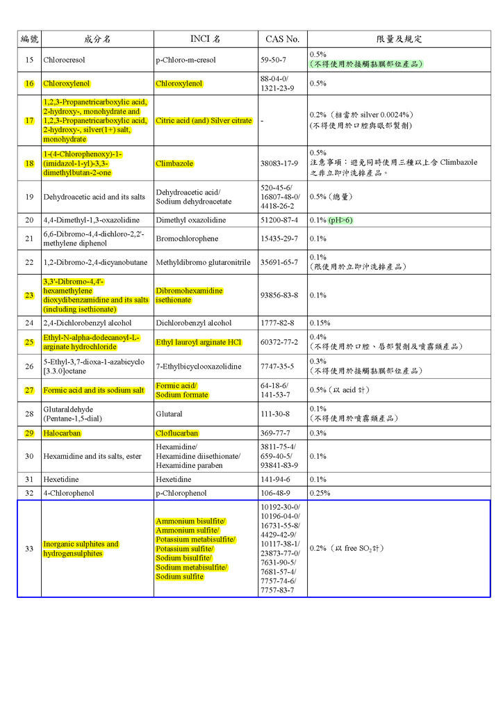 修正「化粧品中防腐剂成分使用及限量规定基准表」(卫授食字第1051611716号)1_页面_3.jpg