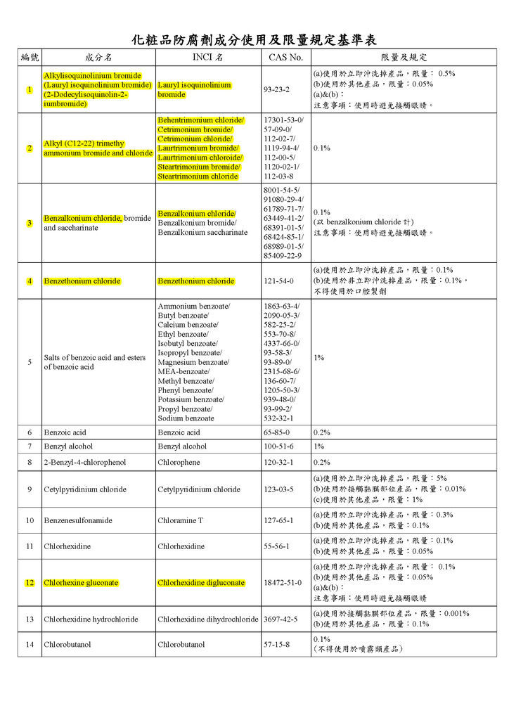修正「化粧品中防腐剂成分使用及限量规定基准表」(卫授食字第1051611716号)1_页面_2.jpg