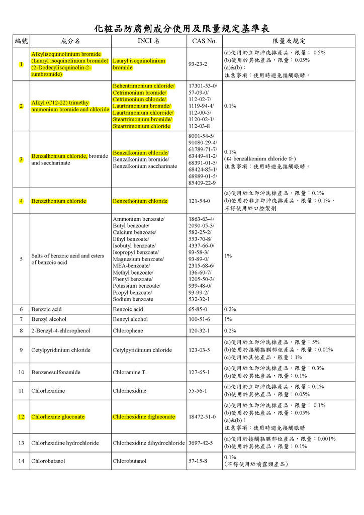 修正「化粧品中防腐劑成分使用及限量規定基準表」(衛授食字第1051611716號)1_頁面_2.jpg