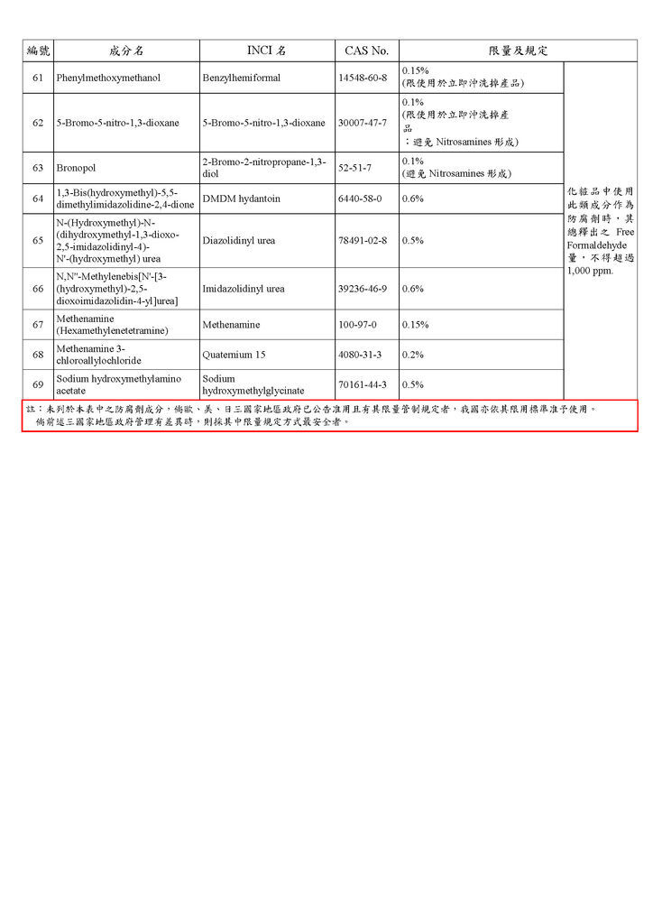 修正「化粧品中防腐劑成分使用及限量規定基準表」(衛授食字第1051611716號)1_頁面_6.jpg