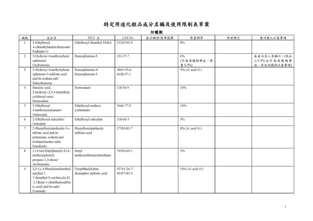 新闻稿附件-「特定用途化粧品成分名称及使用限制表」、「化粧品禁止使用成分表」、「化粧品成分使用限制表」、「化粧品防腐剂成分名称及使用限制表」、「化粧品色素成分使用限制表」、「化粧品微生物容许量基准表」草案_页面_03.jpg