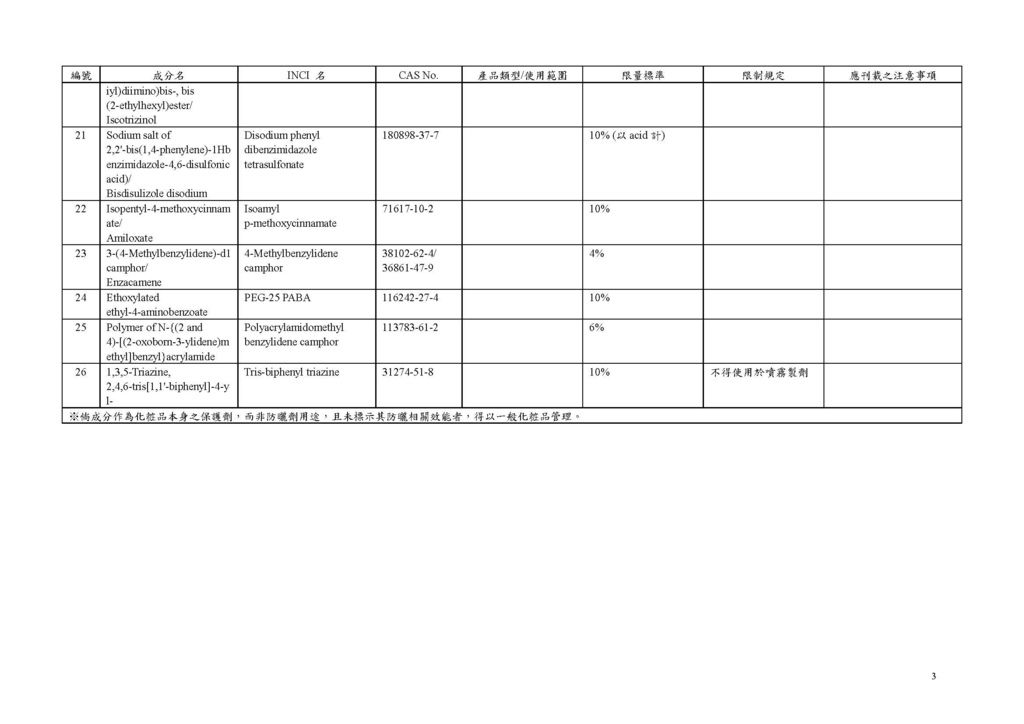 新聞稿附件-「特定用途化粧品成分名稱及使用限制表」、「化粧品禁止使用成分表」、「化粧品成分使用限制表」、「化粧品防腐劑成分名稱及使用限制表」、「化粧品色素成分使用限制表」、「化粧品微生物容許量基準表」草案_頁面_05.jpg
