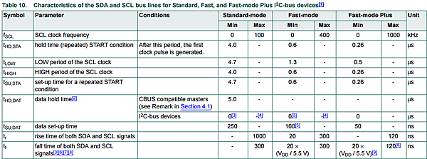 I2C規格書P48_Table10