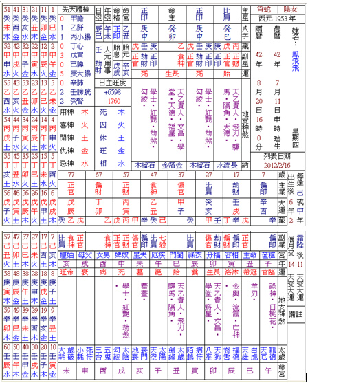 從鳳飛飛的紫微與八字命盤看夫妻倆都難逃肺腺癌的厄運 金榜之路