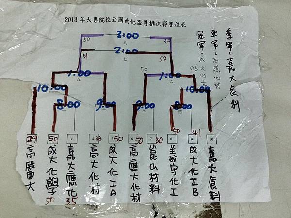 2013 第12屆 南化盃  男子排球決賽比分之圖表