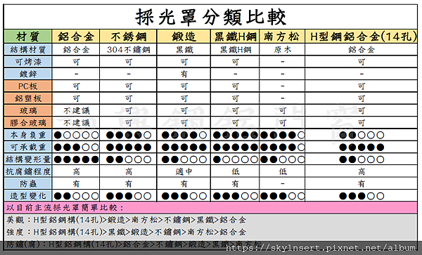 採光罩規格、樣式區分整理