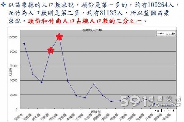 竹南頭份人口