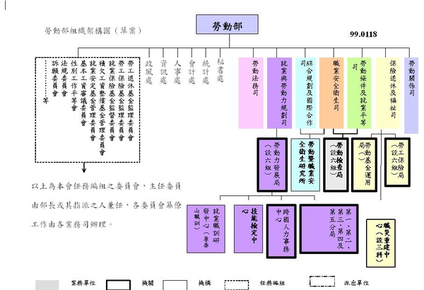 勞動部組織架構圖草案