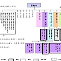 勞動部組織架構圖草案