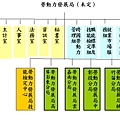 勞動力發展局架構