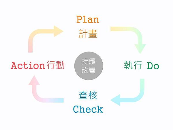 攝理教話語_持續改善_PDCA.jpg