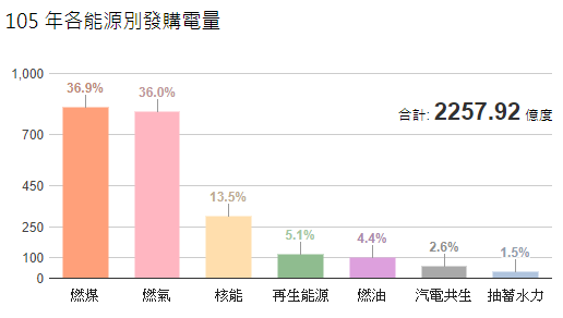 105年各能源別發購電量.png 105年各能源別發購電量.png