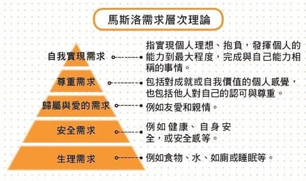 翻轉需求層次理論.2.jpg